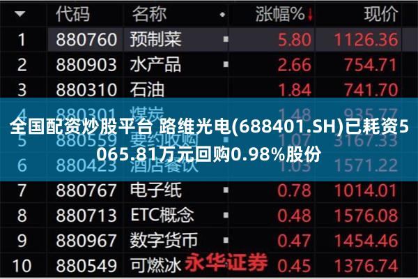 全国配资炒股平台 路维光电(688401.SH)已耗资5065.81万元回购0.98%股份